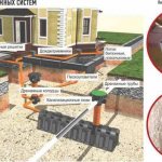 Дренаж на дачном участке: самый простой способ своими руками
