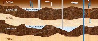 groundwater occurrence diagram