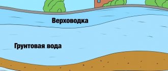 Виды грунтовых вод